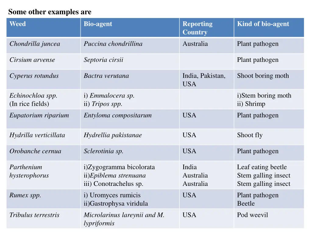 some other examples are