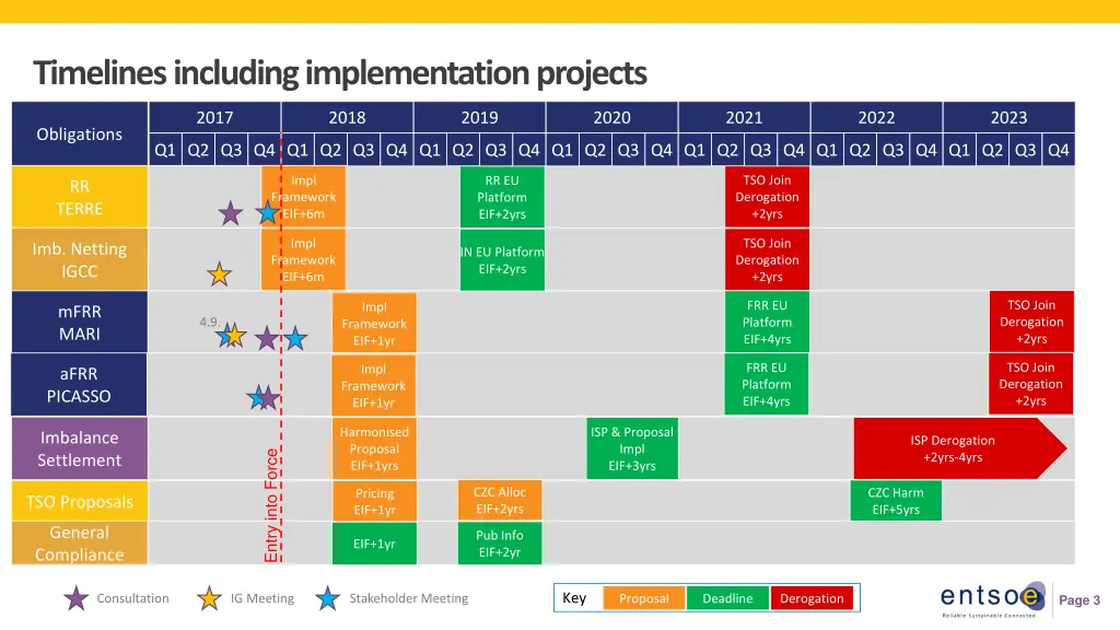 timelines including implementation projects