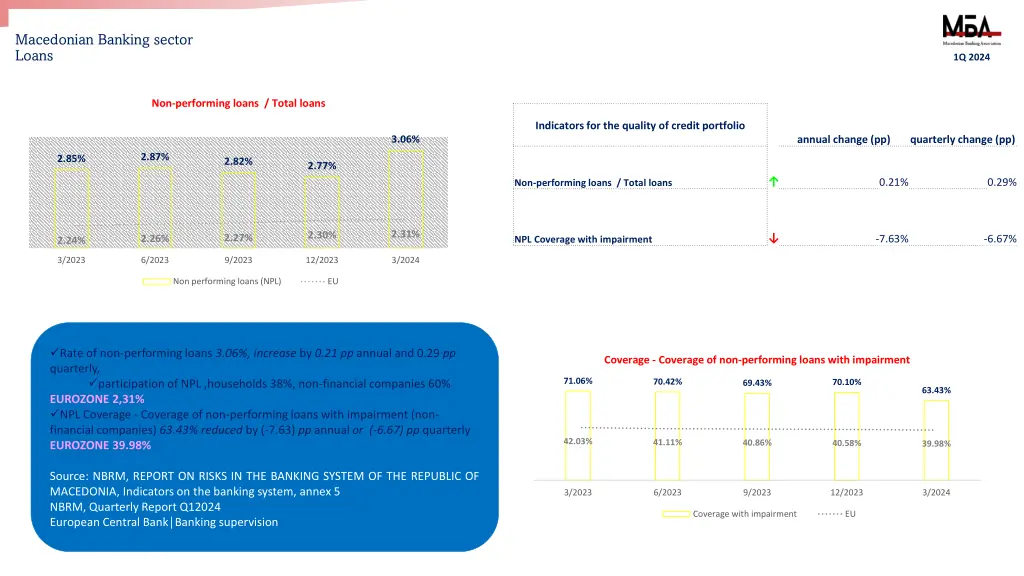 macedonian banking sector loans