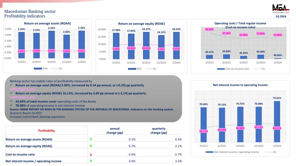 macedonian banking sector profitability indicators