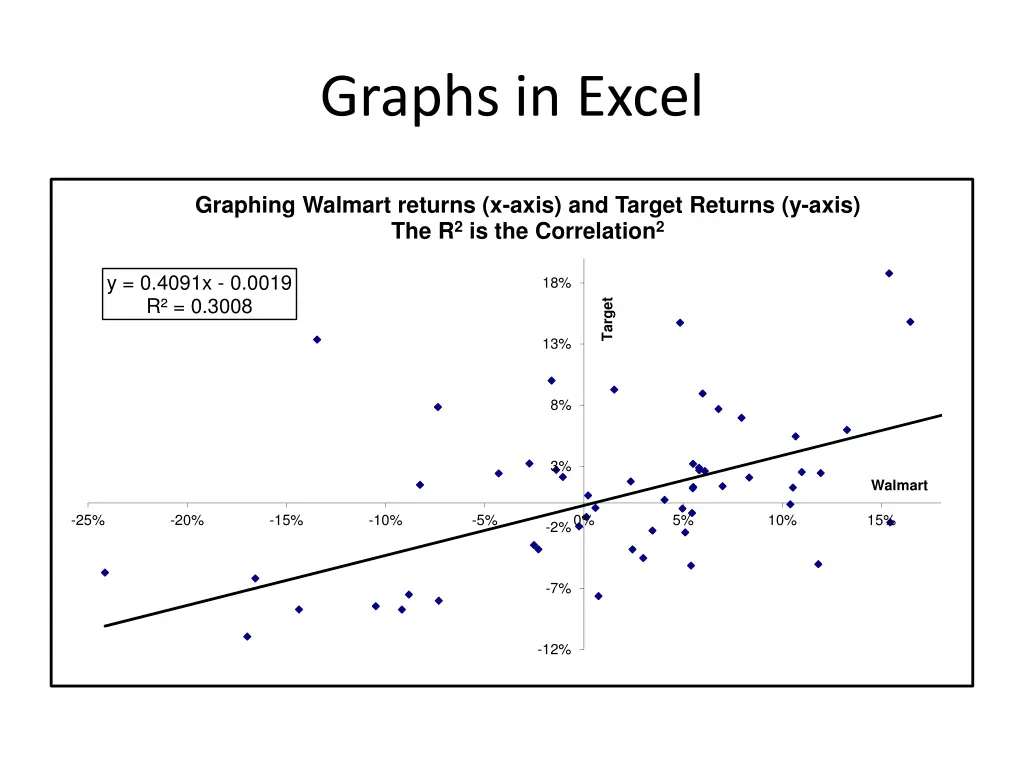 graphs in excel