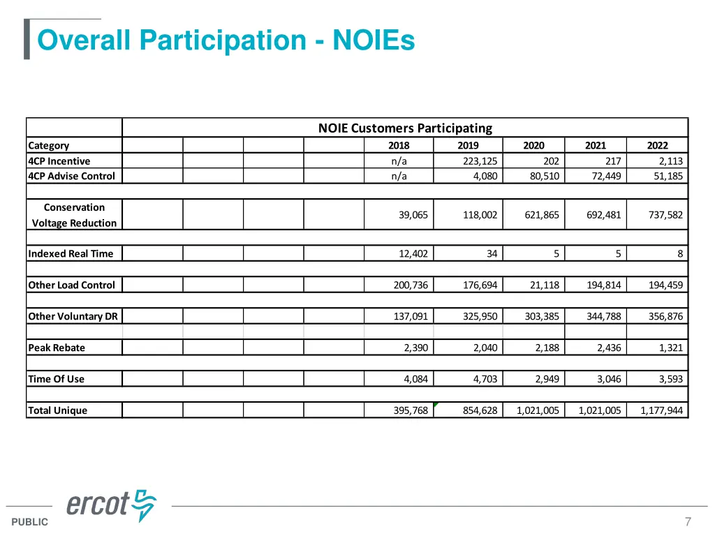 overall participation noies