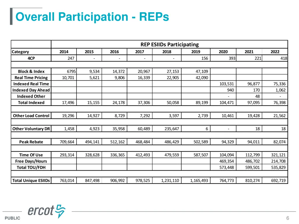 overall participation reps