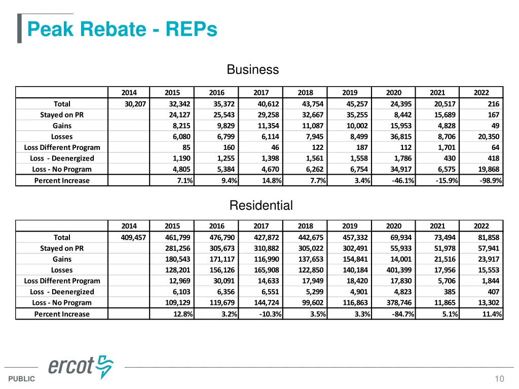 peak rebate reps