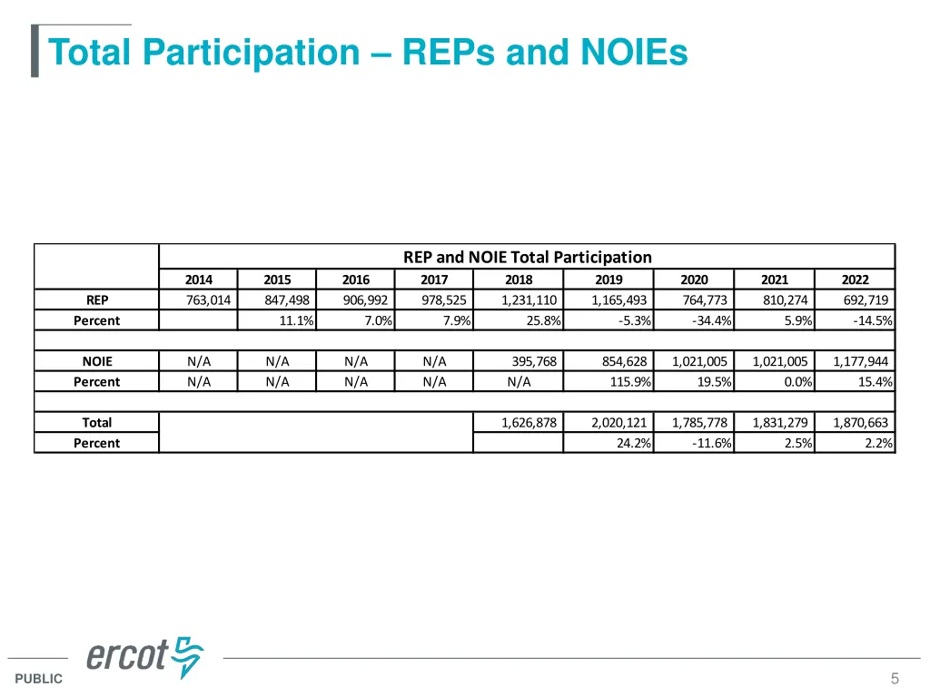 total participation reps and noies
