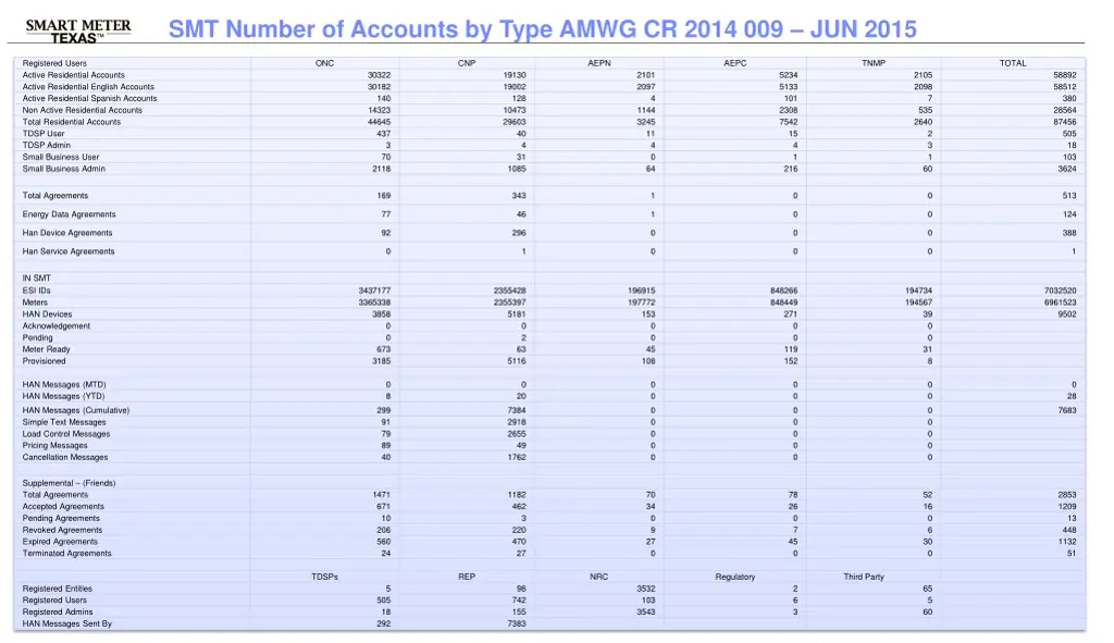 3 rd party registration account management 3
