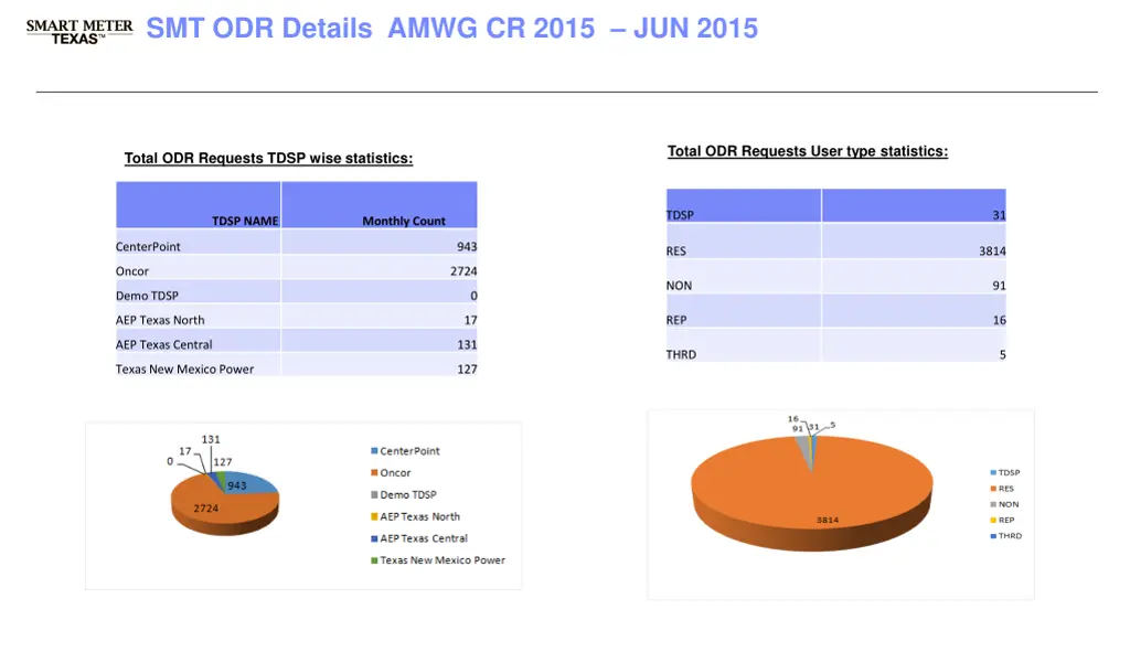 smt odr details amwg cr 2015 jun 2015