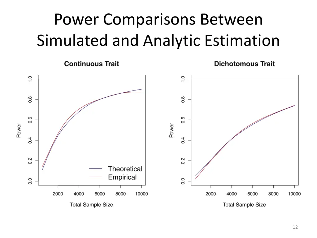 power comparisons between simulated and analytic
