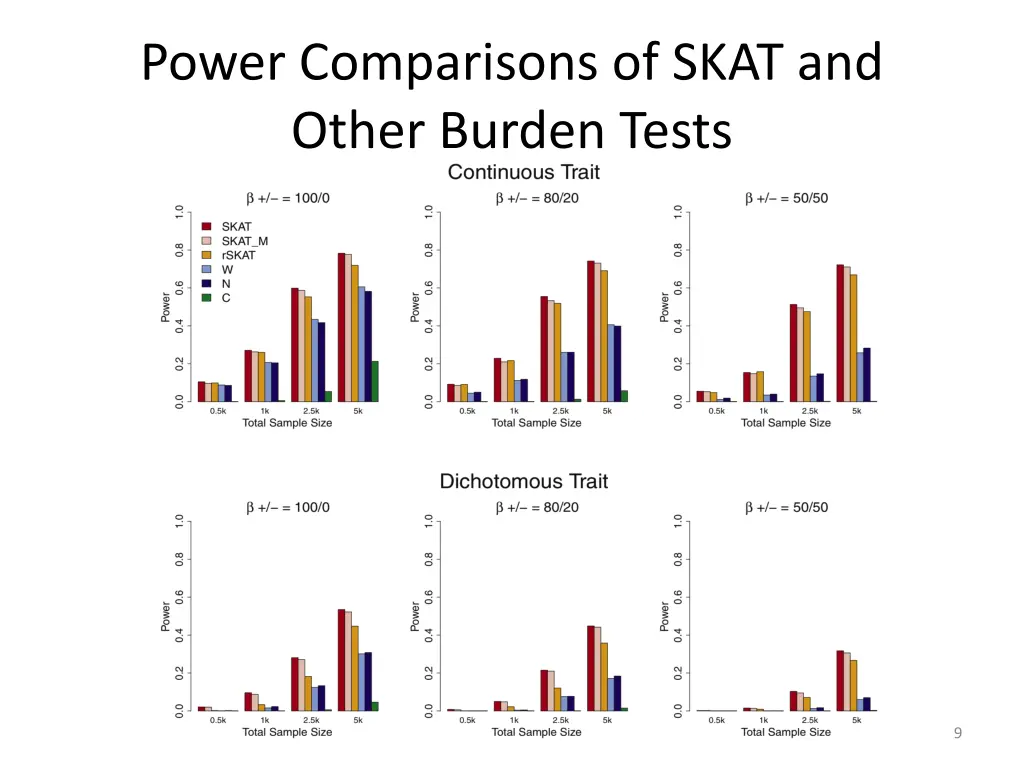 power comparisons of skat and other burden tests