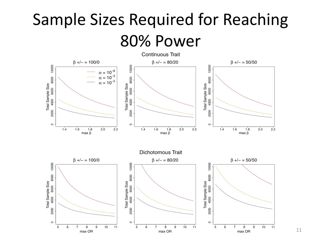 sample sizes required for reaching 80 power
