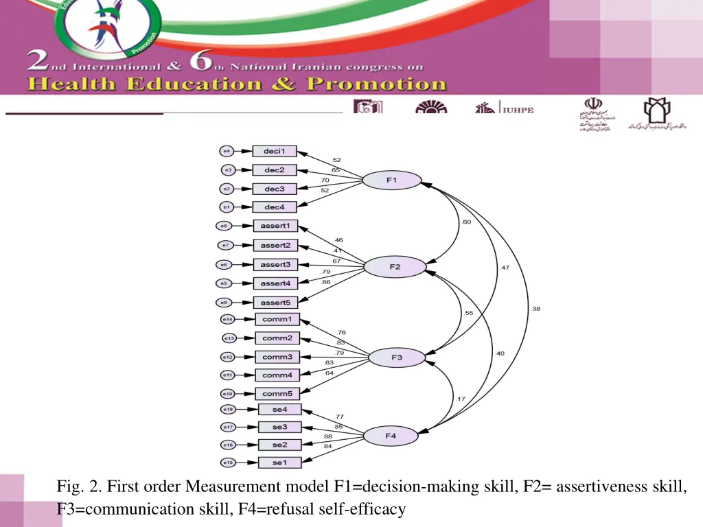 fig 2 first order measurement model f1 decision