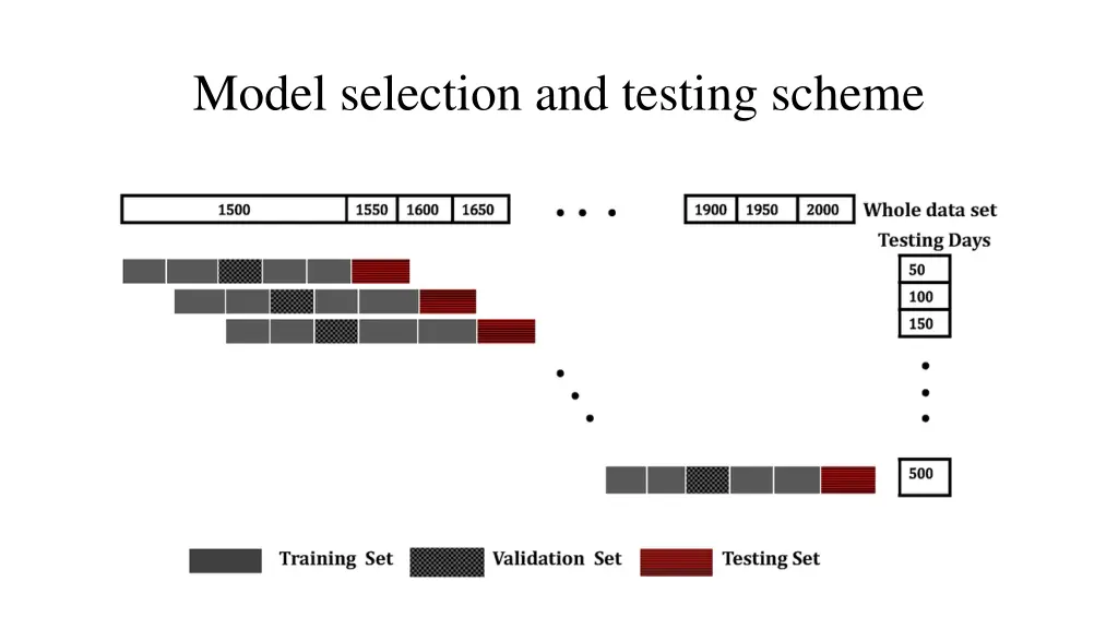 model selection and testing scheme