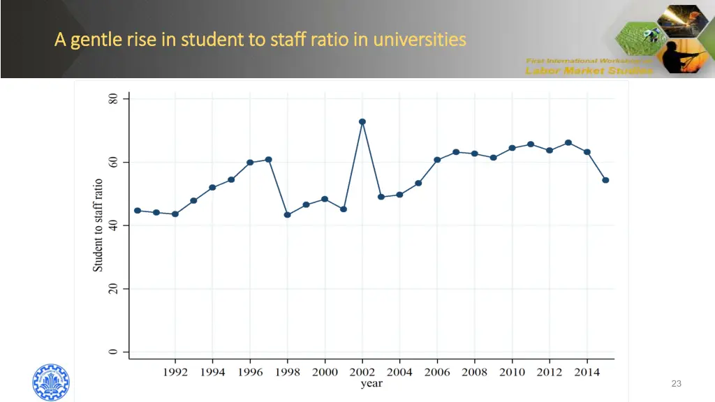 a gentle rise in student to staff ratio