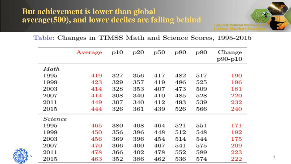 but achievement is lower than global average