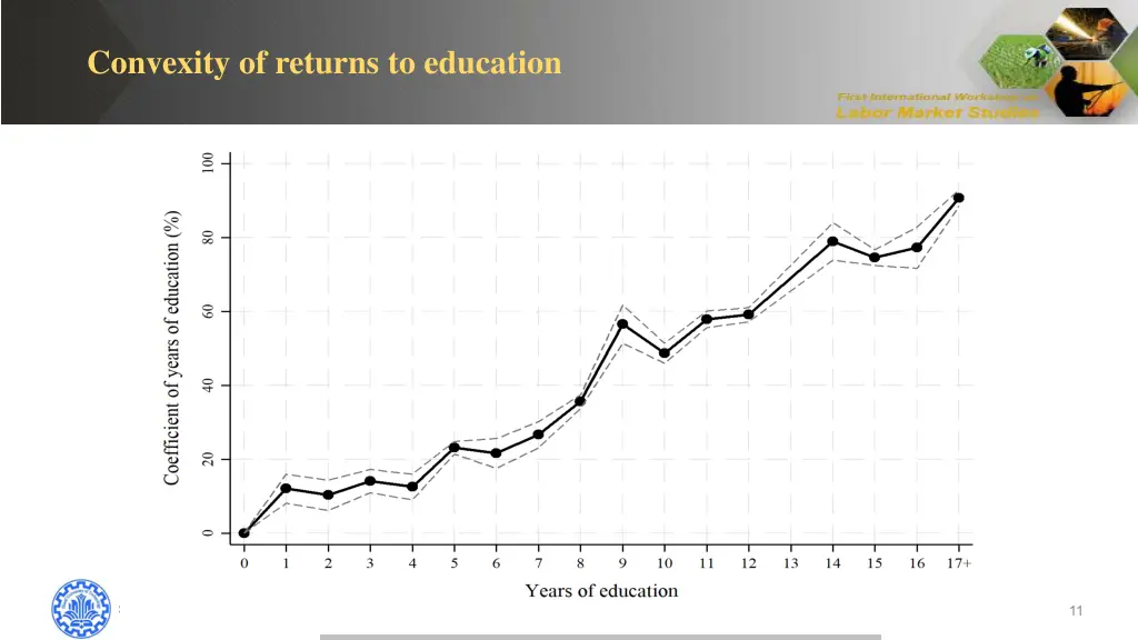 convexity of returns to education