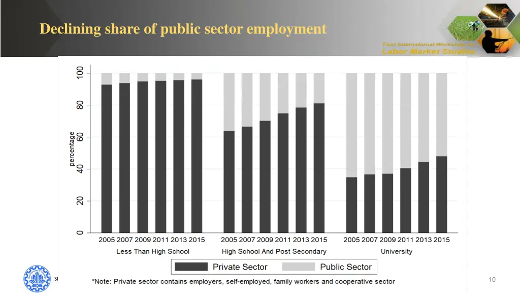 declining share of public sector employment
