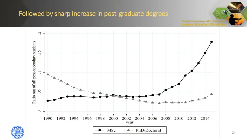 followed by sharp increase in post followed
