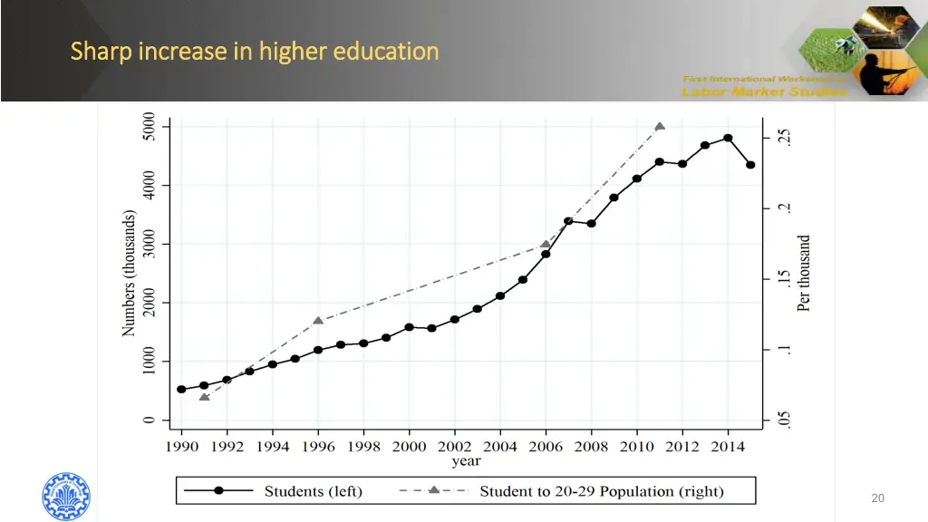 sharp increase in higher education sharp increase