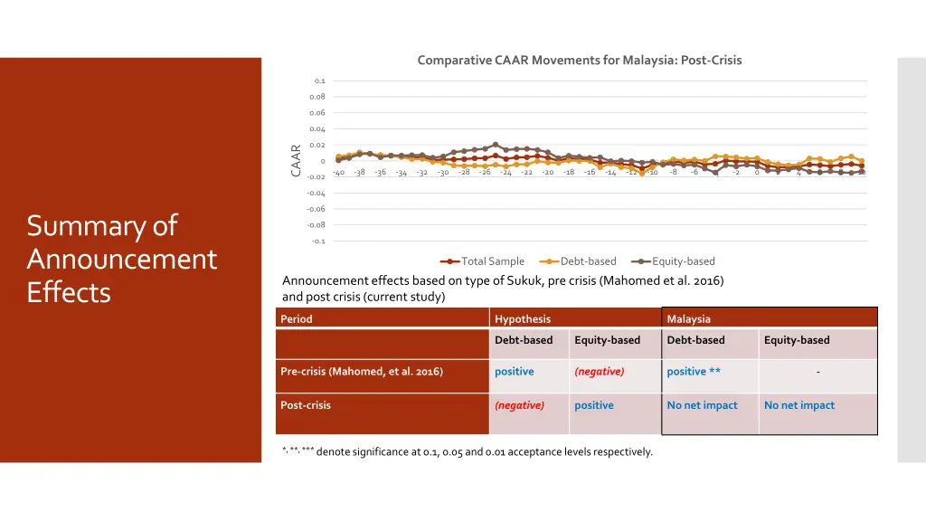 comparative caar movements for malaysia post