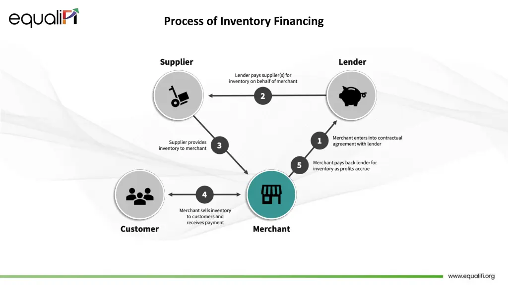 process of inventory financing