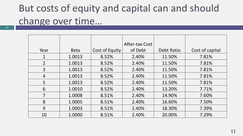 but costs of equity and capital can and should