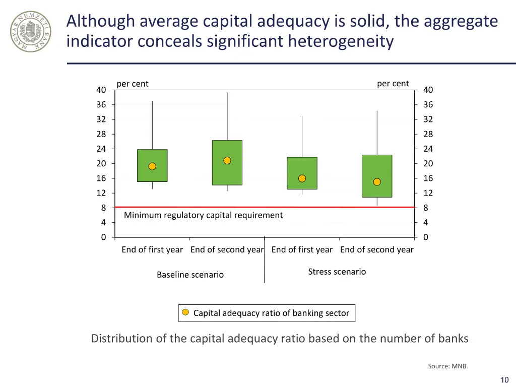 although average capital adequacy is solid