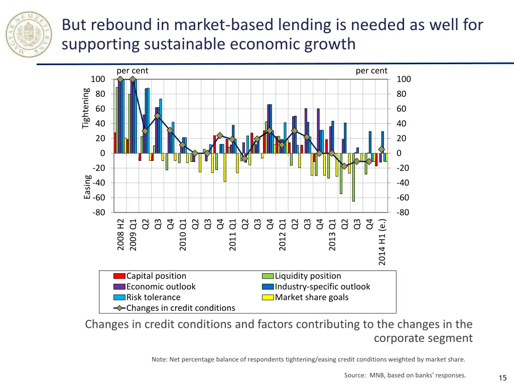 but rebound in market based lending is needed