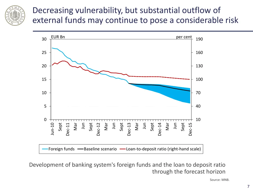 decreasing vulnerability but substantial outflow