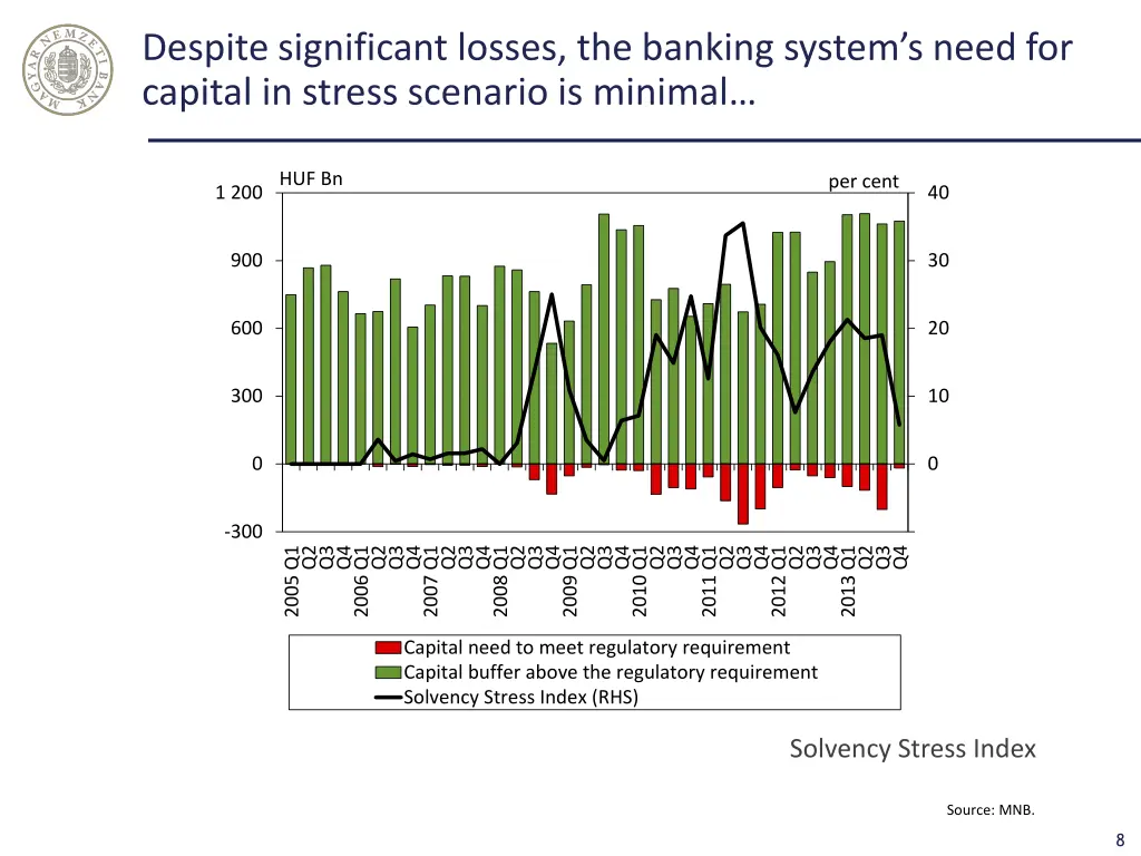 despite significant losses the banking system