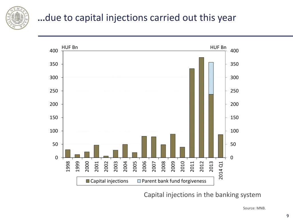 due to capital injections carried out this year