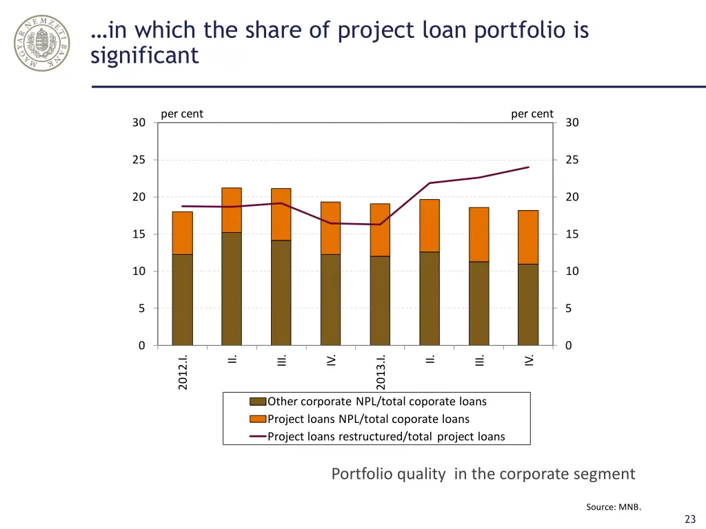 in which the share of project loan portfolio