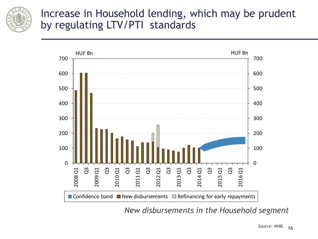 increase in household lending which