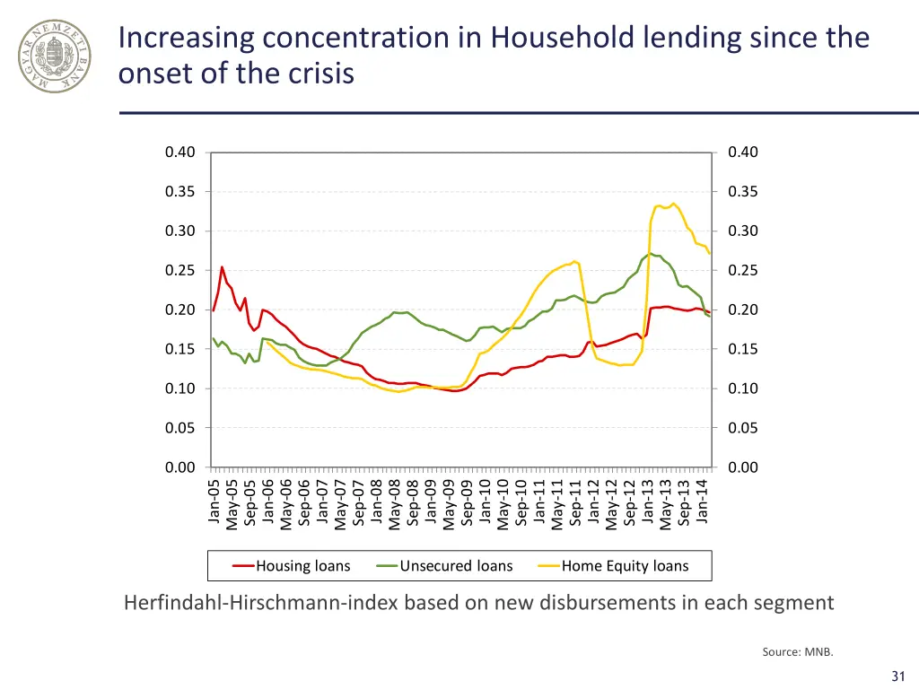 increasing concentration in household lending