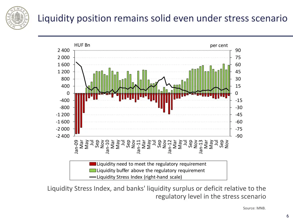 liquidity position remains solid even under