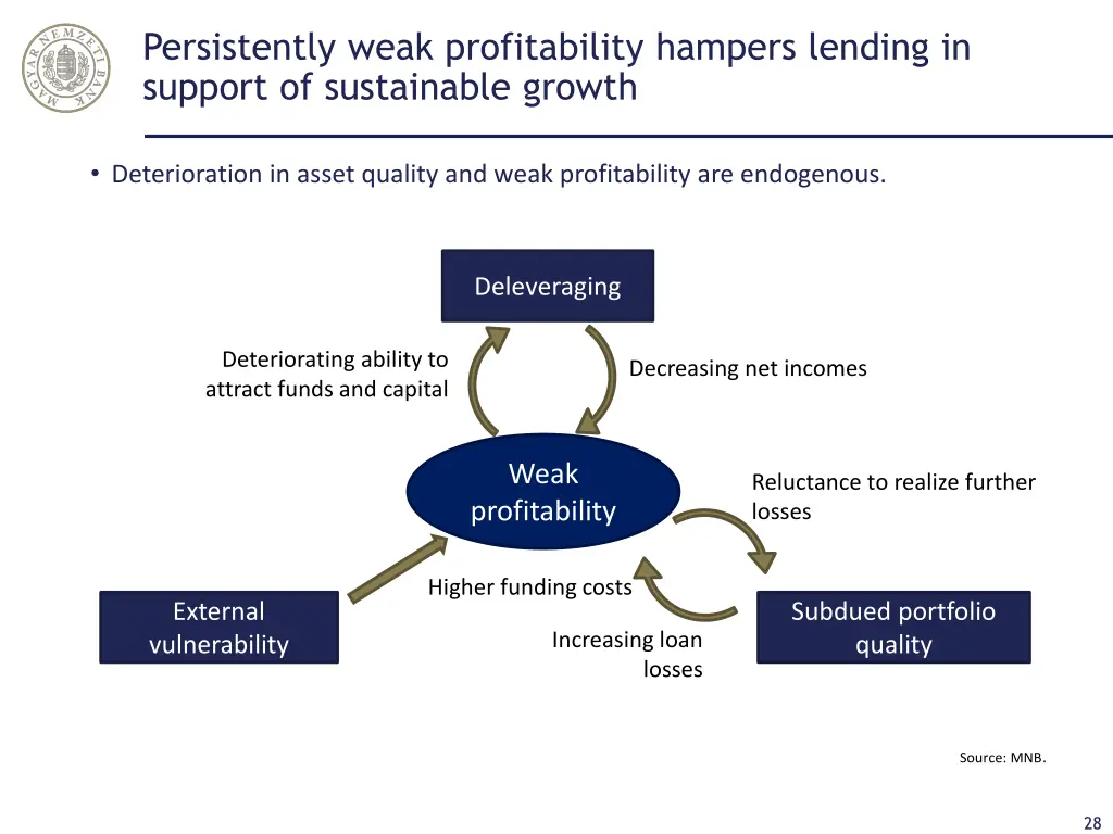 persistently weak profitability hampers lending