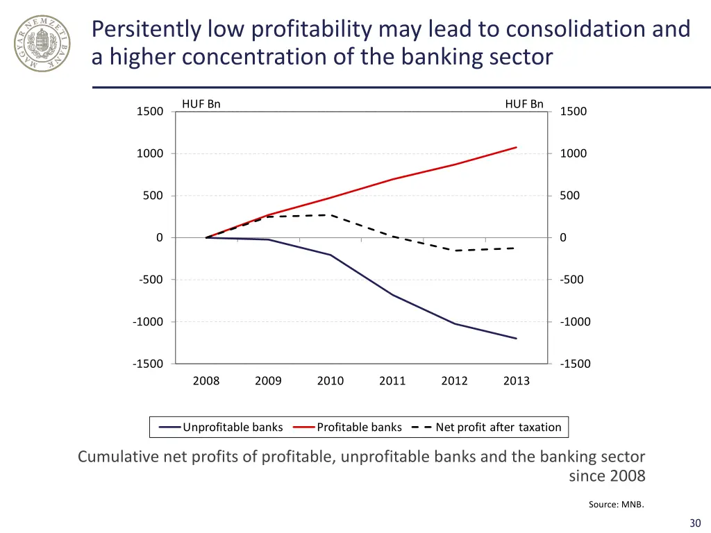 persitently low profitability may lead