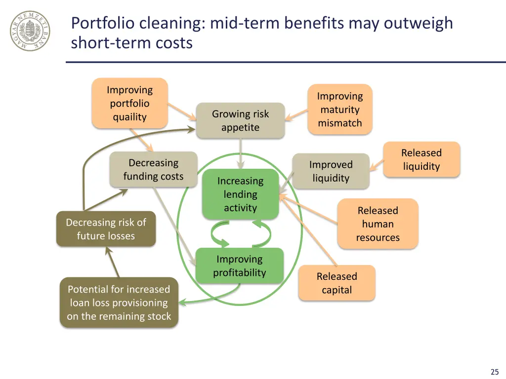 portfolio cleaning mid term benefits may outweigh