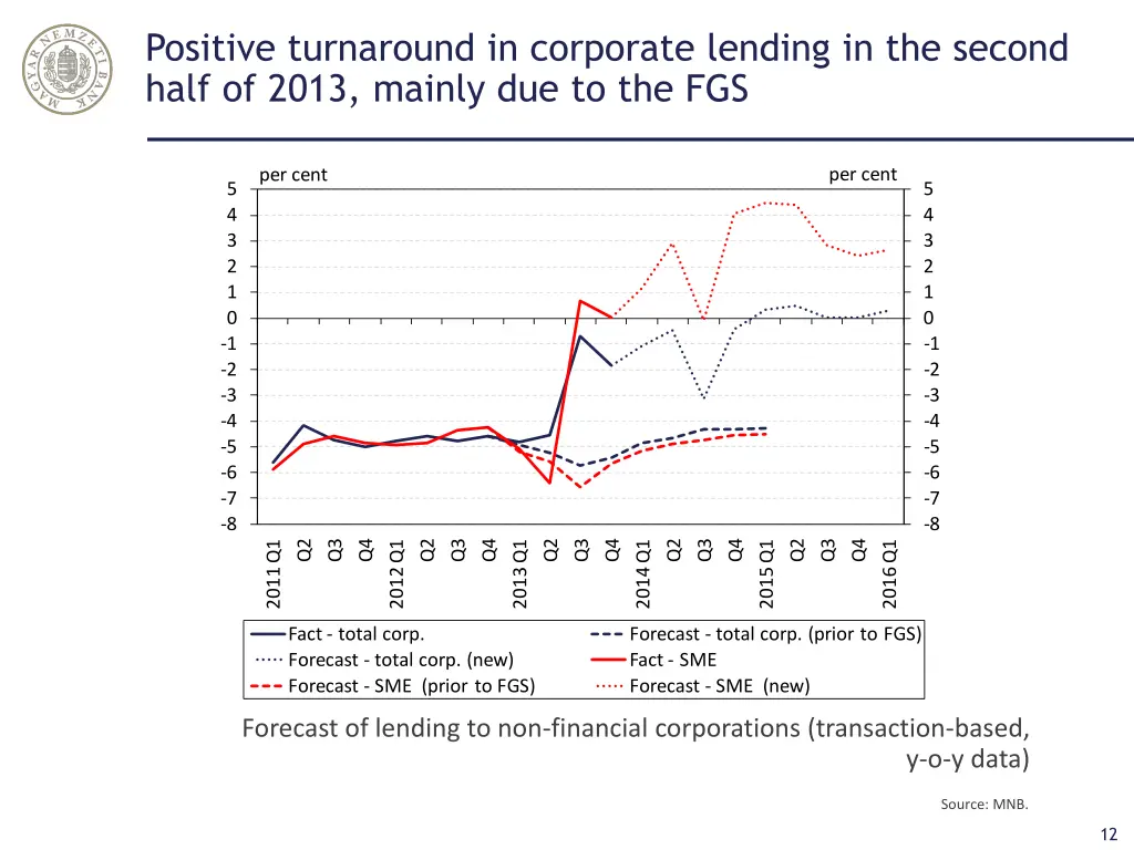 positive turnaround in corporate lending
