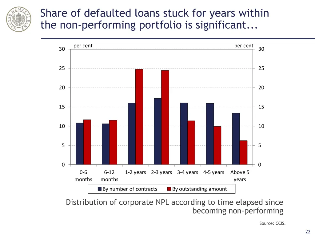 share of defaulted loans stuck for years within
