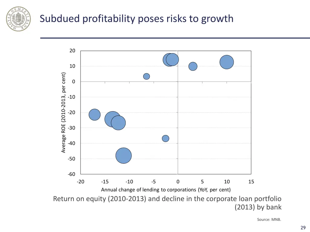 subdued profitability poses risks to growth