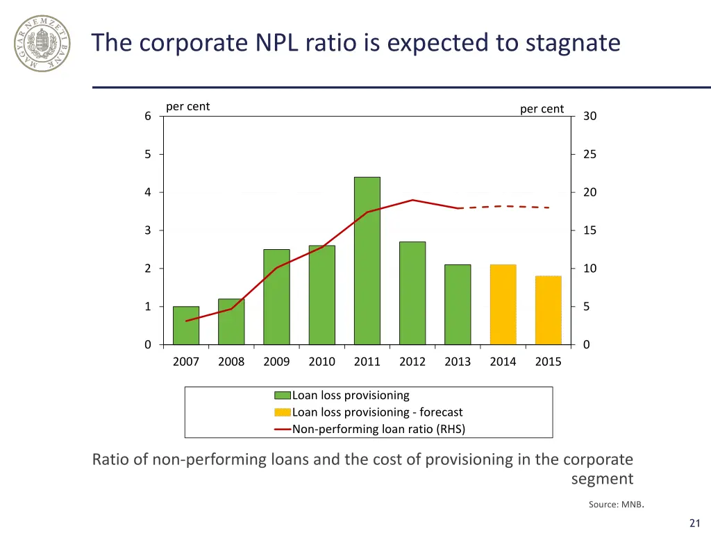 the corporate npl ratio is expected to stagnate