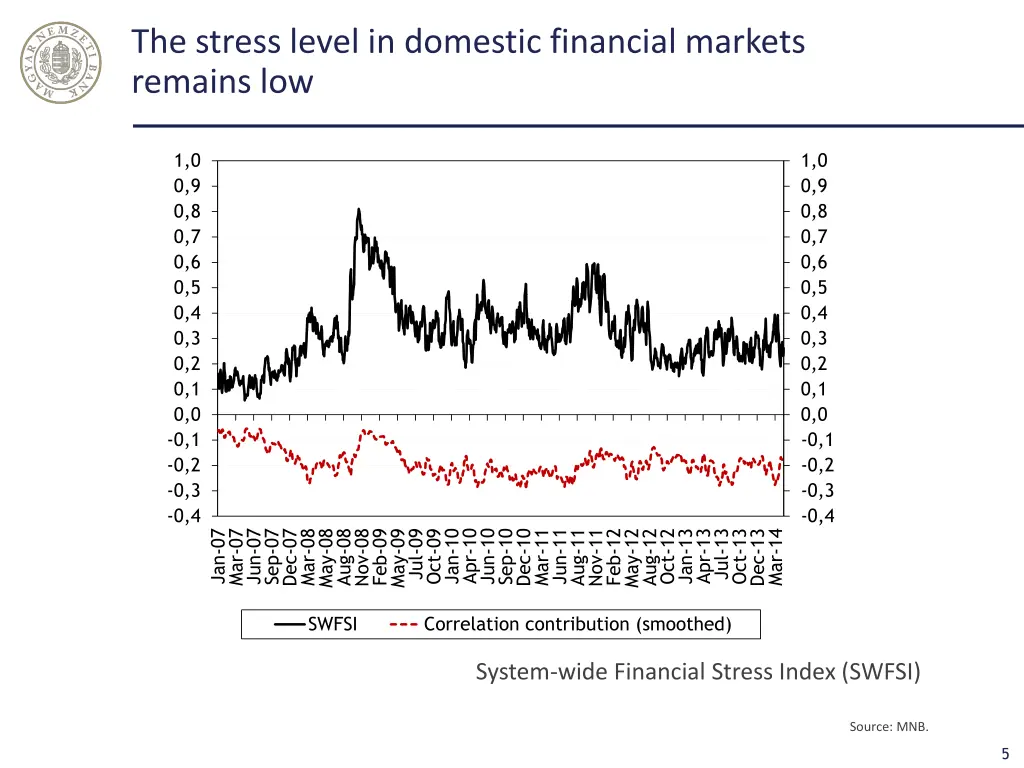 the stress level in domestic financial markets