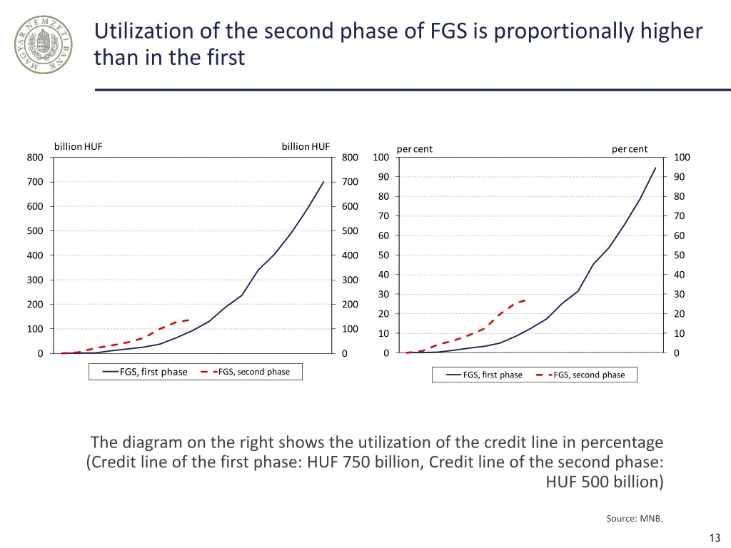 utilization of the second phase