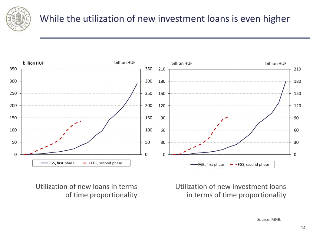 while the utilization of new investment loans