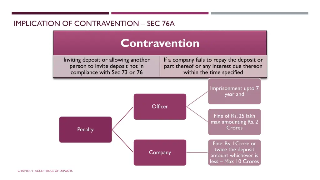 implication of contravention sec 76a