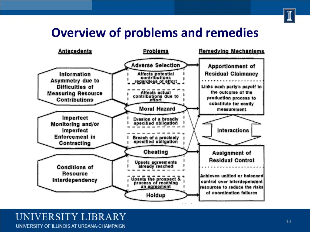 overview of problems and remedies