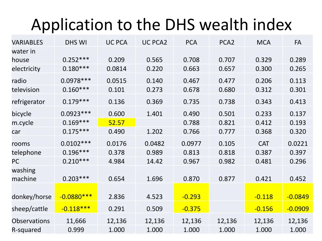 application to the dhs wealth index
