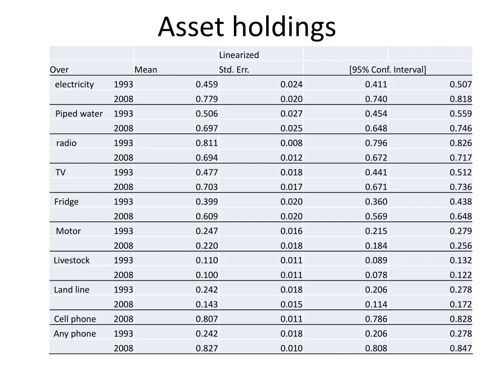 asset holdings