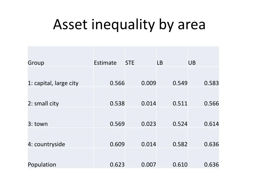 asset inequality by area