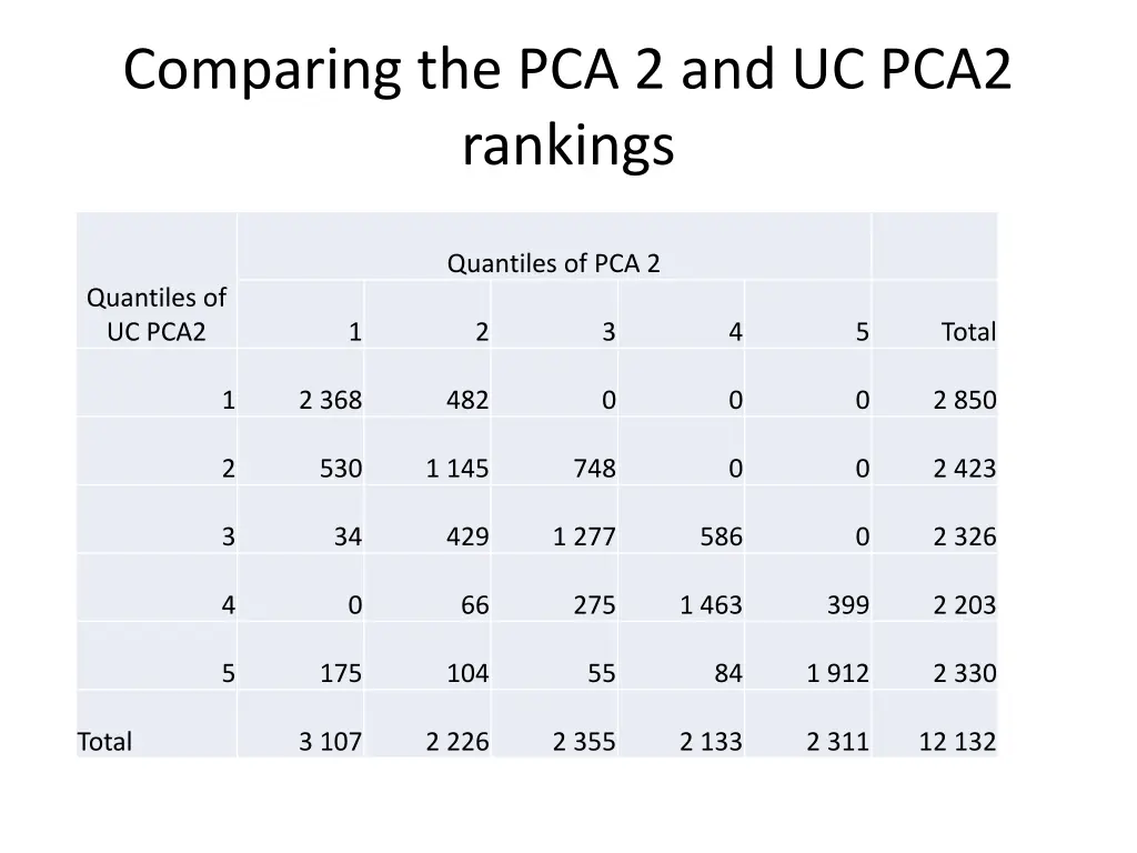 comparing the pca 2 and uc pca2 rankings